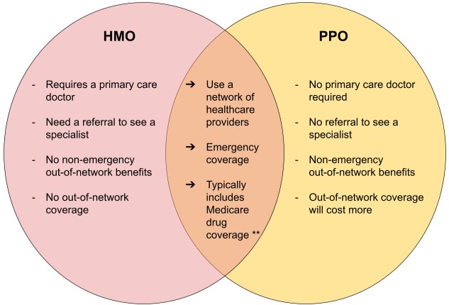 Medicare Advantage HMO Vs PPO ReLion Insurance Solutions